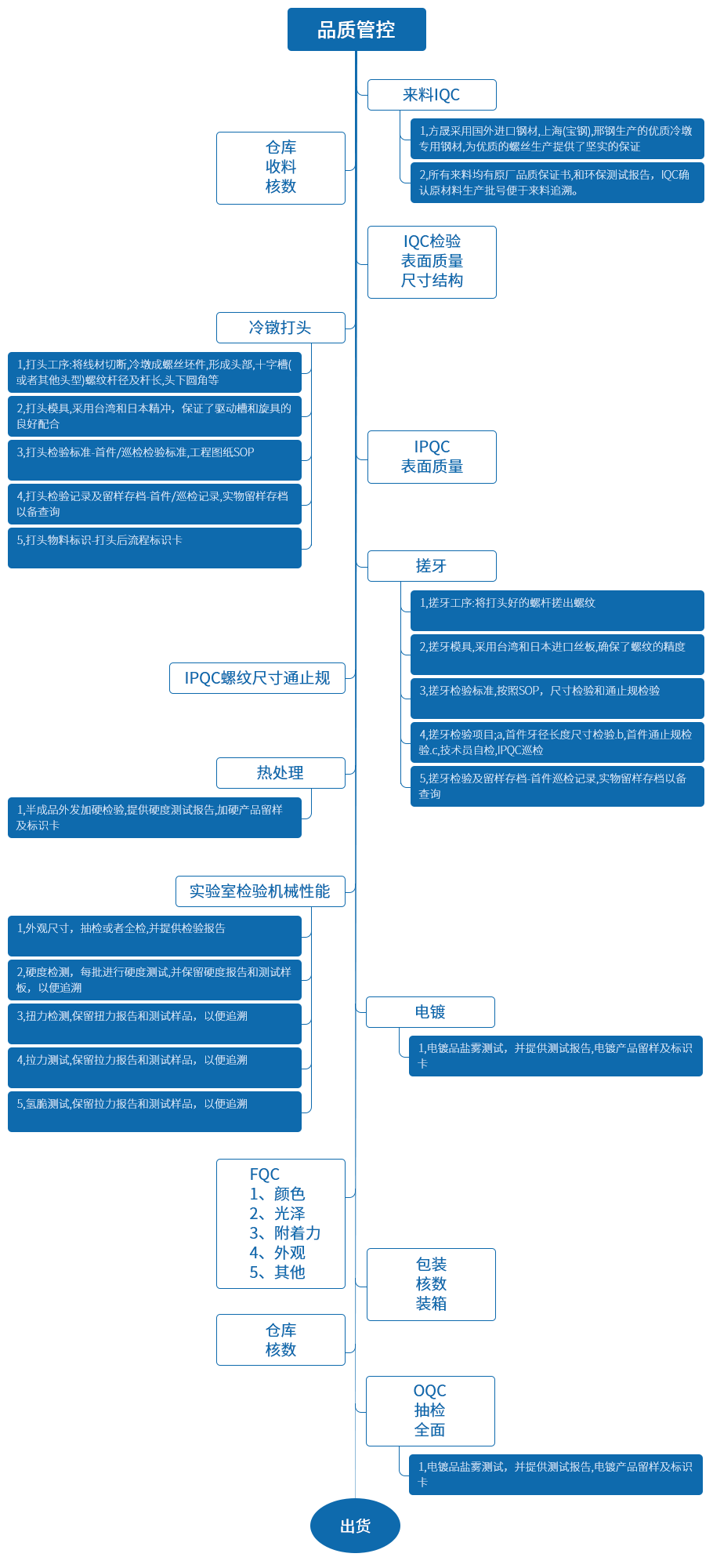 品質管控