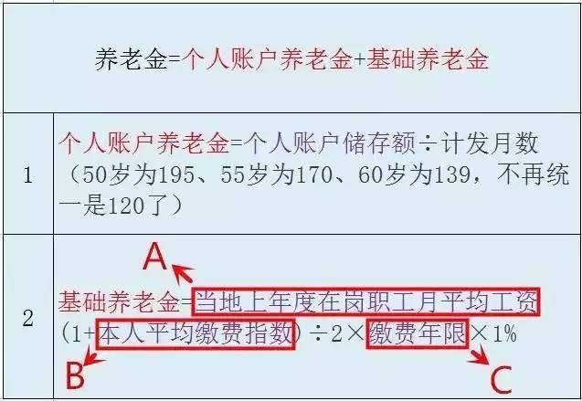 退休能領(lǐng)多少錢？ 社保繳15年和30年差2倍